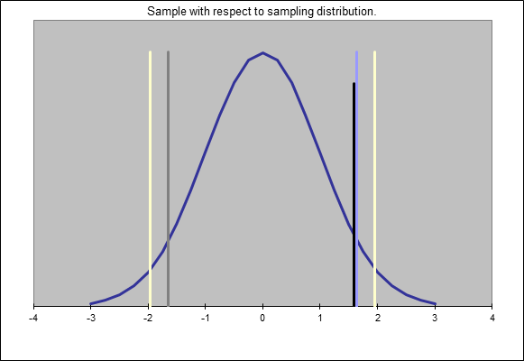 Performing a One-sample Z-test